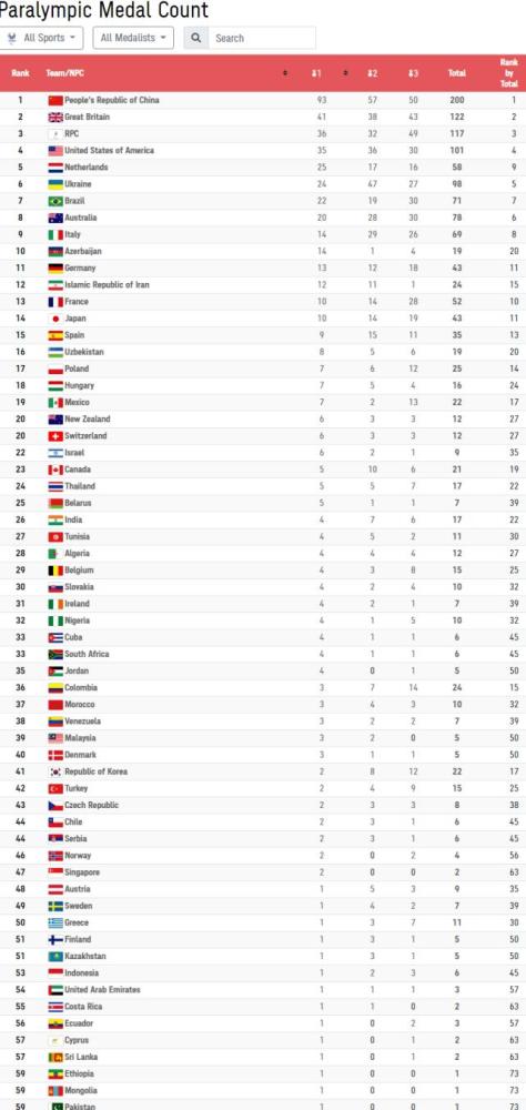 残奥会金牌榜:美俄竞争激烈,中国榜首,轮椅女篮夺第200枚奖牌