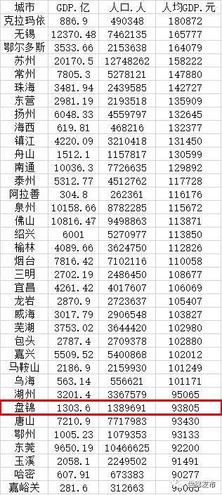 盘锦2020年全年人均gdp_辽宁沈阳从地图上看,与哪座城市一体化,会更有前景