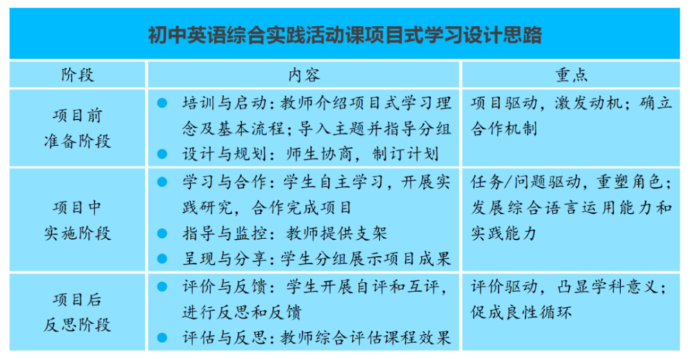 提出了利用项目式学习优化初中英语综合实践活动课的设计思路(见表1)