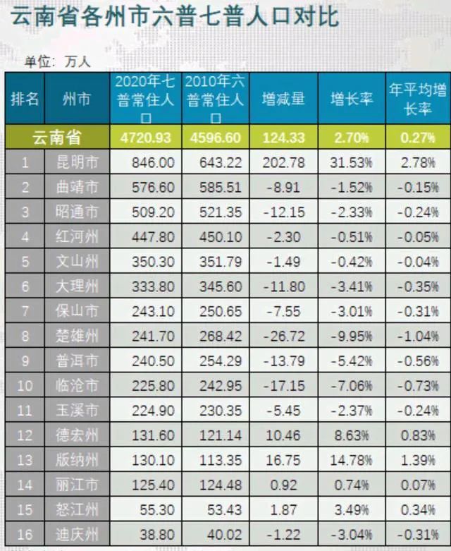 昆明人口多少_过去6年昆明常住人口多了不到32万 不及西安一年增量(3)