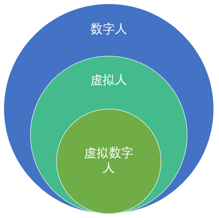 虚拟人数字人虚拟数字人傻傻分不清谈谈数字人的定义