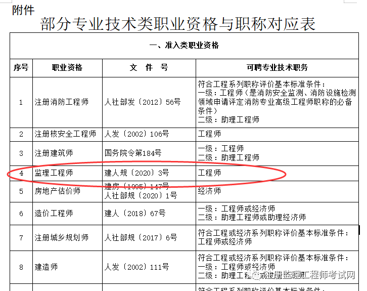 取得监理工程师证书还需要中级职称评审吗