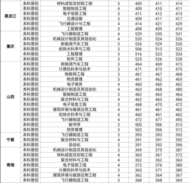 2021年西安航空学院各省高考录取分数线详情