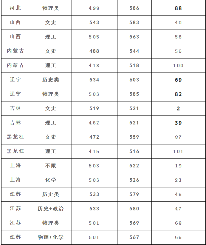 中国地质大学(武汉)2021年各省高考录取分数线详情