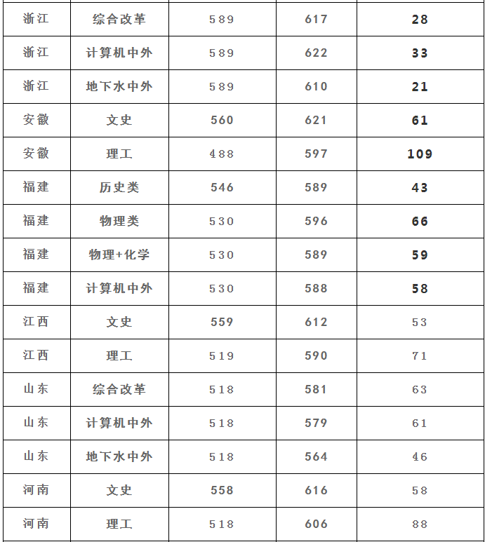 中国地质大学(武汉)2021年各省高考录取分数线详情