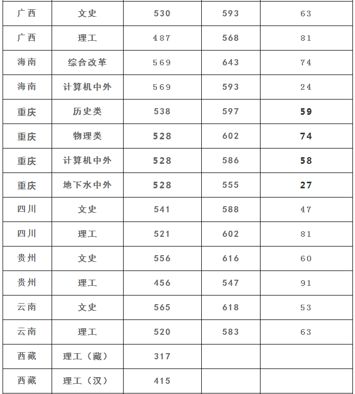 中国地质大学(武汉)2021年各省高考录取分数线详情