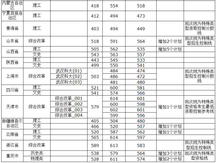 2021年武汉科技大学各省高考录取分数线详情