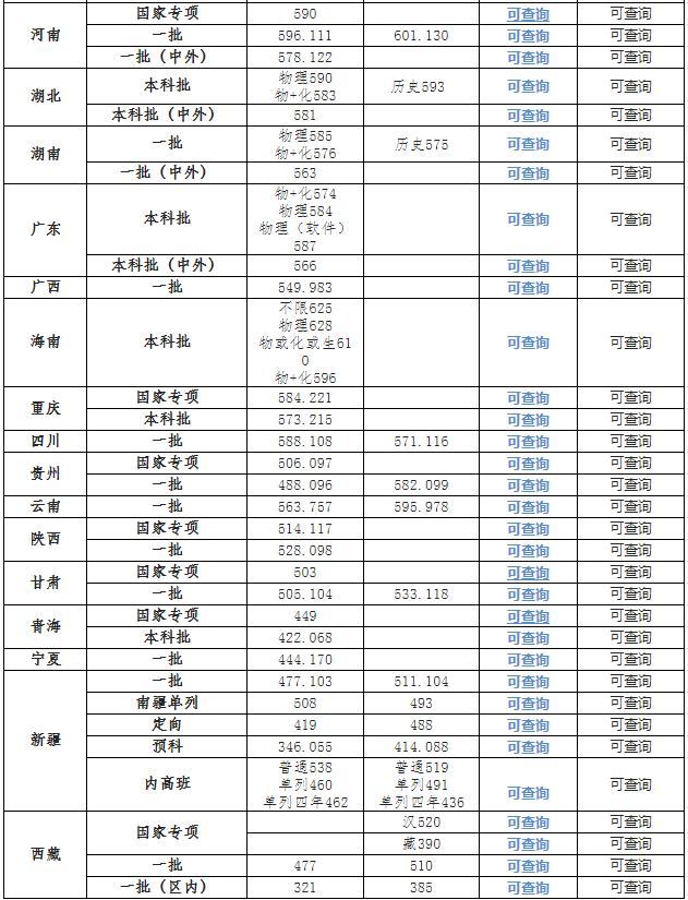 天津工业大学2021年普通本科高考分数线