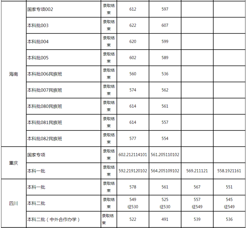 2021年天津科技大学各省高考录取分数线详情