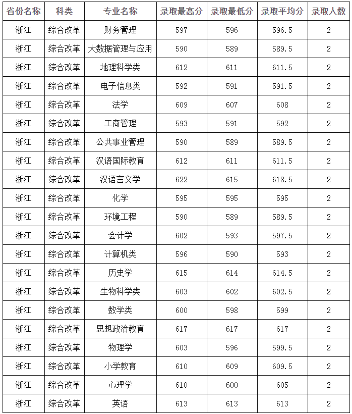 2021年四川师范大学各省高考录取分数线详情