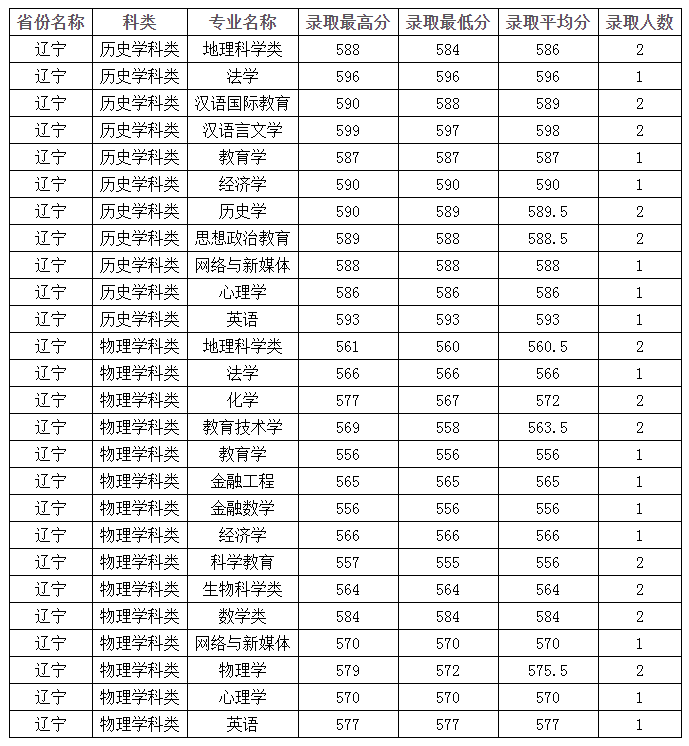 2021年四川师范大学各省高考录取分数线详情