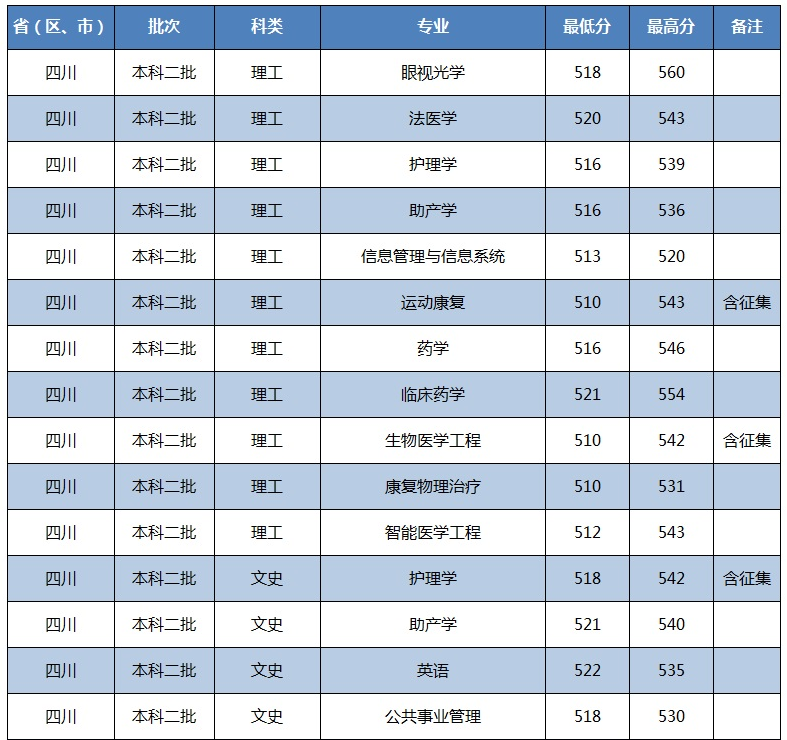 2021年川北医学院各省高考录取分数线详情