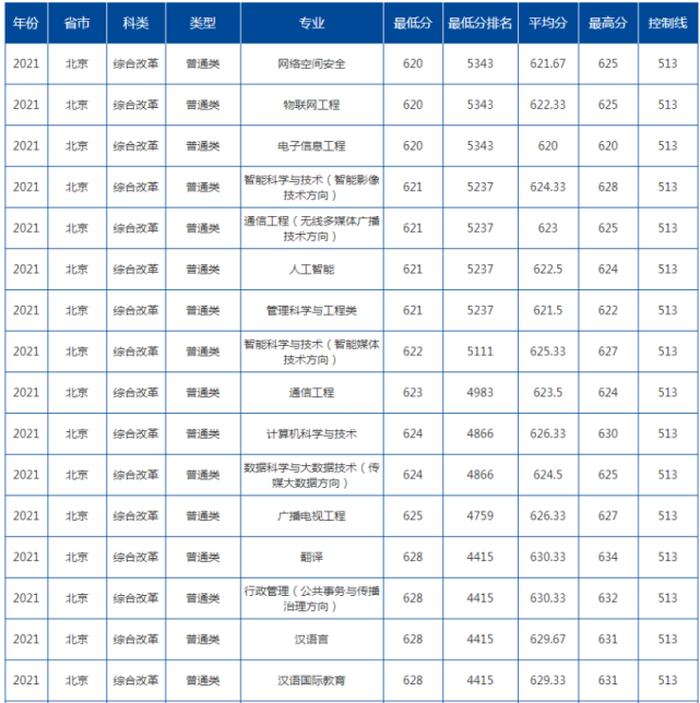 2021年中国传媒大学各省高考录取分数线详情