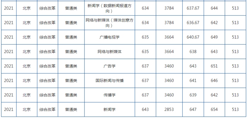 2021年中国传媒大学各省高考录取分数线详情