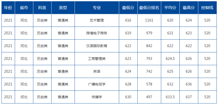 2021年中国传媒大学各省高考录取分数线详情