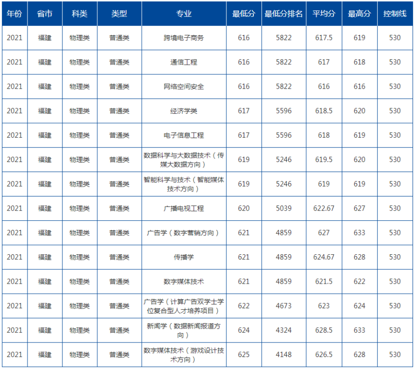 2021年中国传媒大学各省高考录取分数线详情