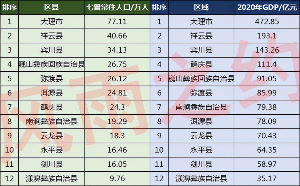 祥云县2020gdp_大理州 经济落后 县城名单公布,你猜祥云排第几