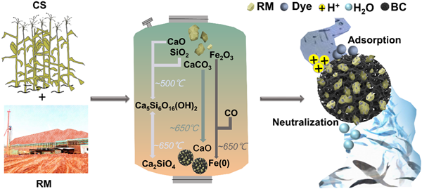 合肥研究院由赤泥和玉米秸秆制备出的新型生物炭可处理印染废水