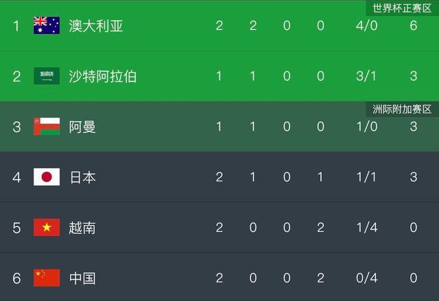 国足积分榜最新排名，国足2022世界杯40强赛成绩，国足2021世界杯积分