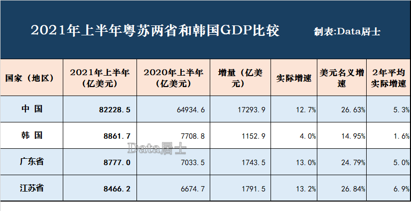 2021年上半年韩国广东和江苏gdp比较广东省全年必将赶超