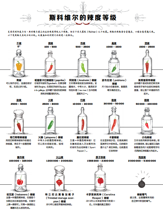 解锁饮食科学 ——斯科维尔的辣度指标