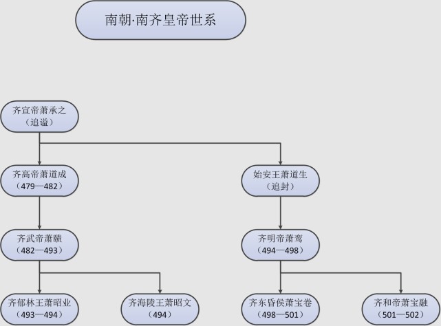 九张图理清南北朝皇帝的世系