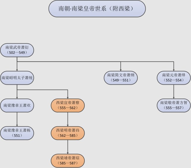 梁靖帝萧琮(585—587年在位,被杨坚废黜)梁明帝萧岿(562—585年在位