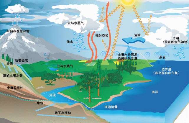 每年地球内部吞噬那么多水,都去