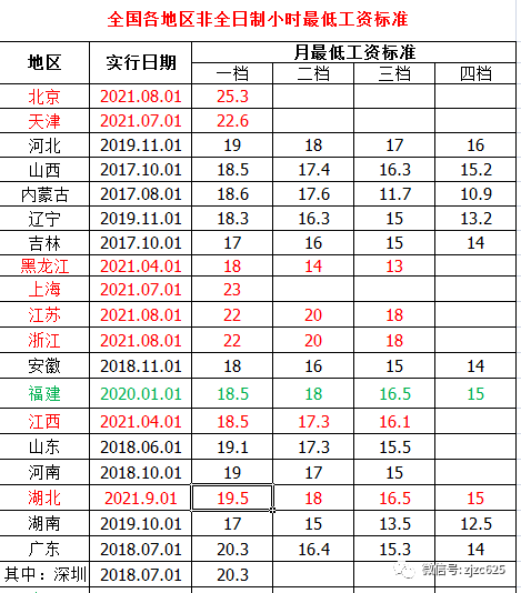 最新全国31省市最低工资标准2021年9月更新