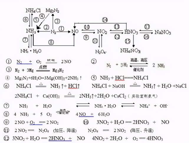 高中化学:方程式分类汇总,可千万别错过