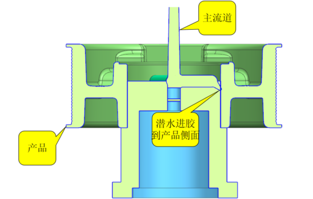 潜水进胶,直接浇口,牛角进胶,点进胶,细水口转大水口进胶等,本套模具