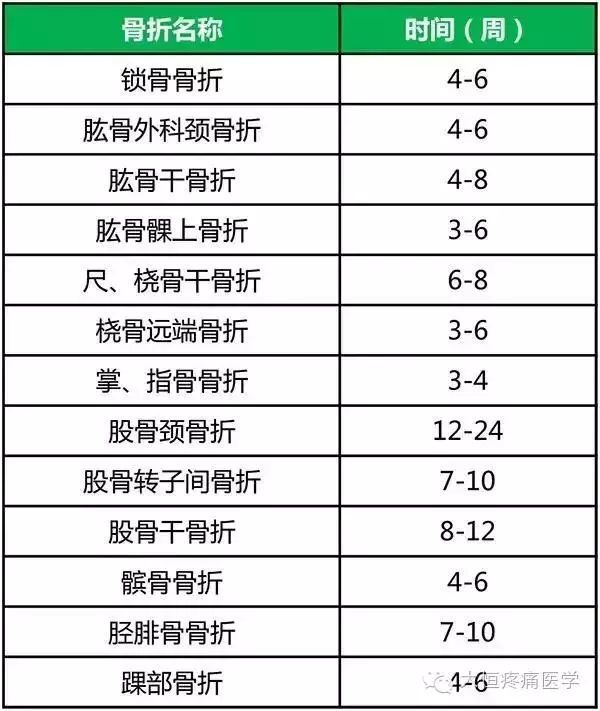 成人常见骨折临床愈合时间参考表 取内固定时间表 骨折延迟