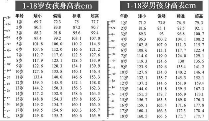 高中生的身高落后于标准值可能会影响报考家长尽早重视起来