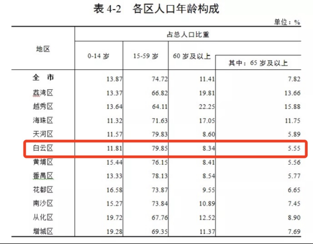 全国人口多少人_猛 广州这个区十年增152万人口 十年内还要改造80条村