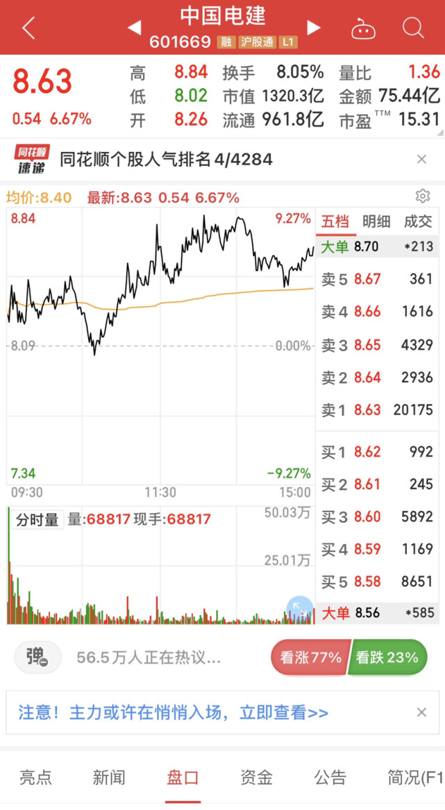 中国电建会不会带领中字头股票和大盘奔向4000点?