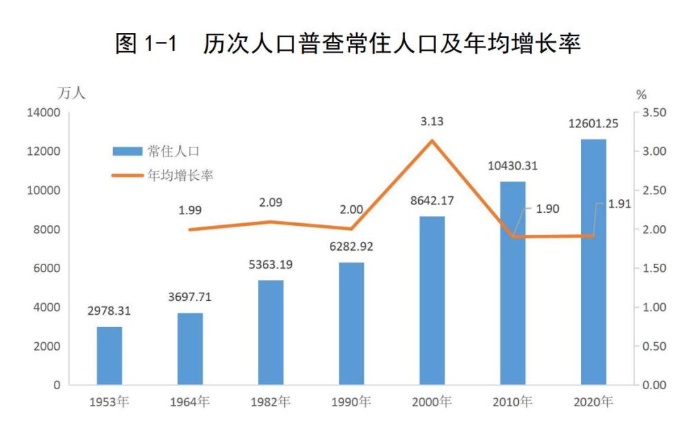 添加人口_第六次全国人口普查主要数据公报发布消息 第六次人口普查全国总人(2)