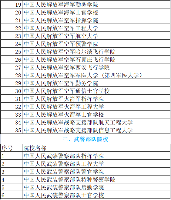 为了便于查阅,这里老马为您列出2017年军改后,目前的43所军校名单