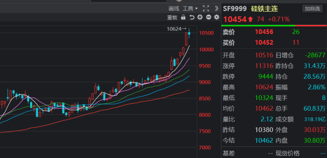 但后面随着煤炭期货价格的持续下跌,对应板块股票的也开始持续回调6