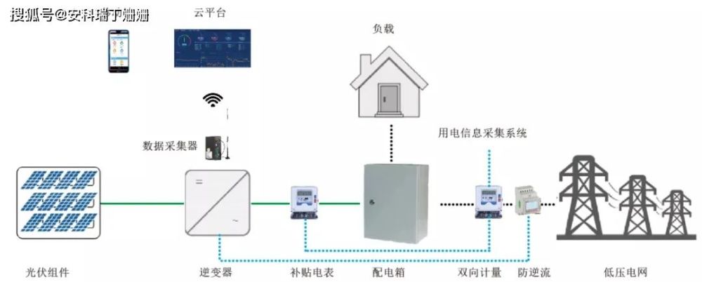 分布式光伏发电监测系统解决方案