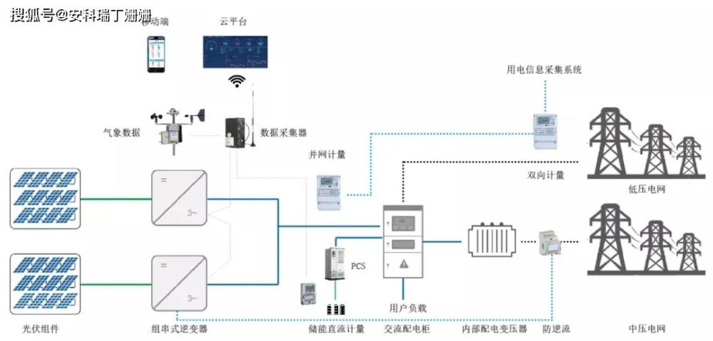 分布式光伏发电监测系统解决方案