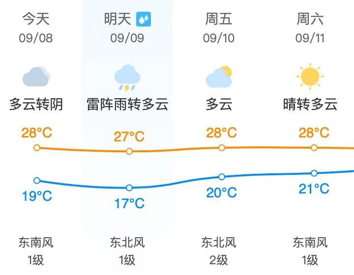 昌平地区9月9日(星期四)天气预报&尾号限行