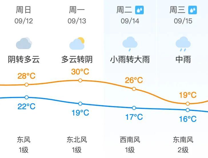昌平地区9月9日(星期四)天气预报&尾号限行