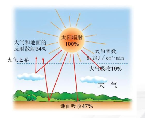 这与太阳辐射有关,太阳辐射产生的热量被地面吸收,地面再把热量辐射到