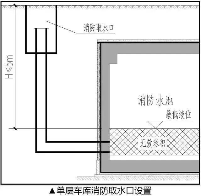 消防水池最低水位与室外地坪高差应按不超过5m设计(另有消防车接口