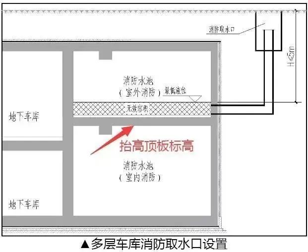 室内消防用水分开储存,当水池上下重叠设置时,还可抬高地下一层水池池