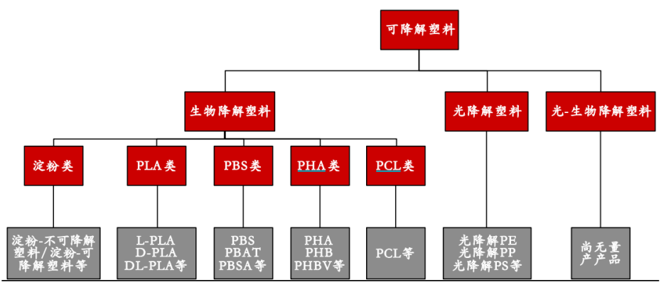 工信部力挺可降解塑料发展,谁是产业链内"最靓的仔?