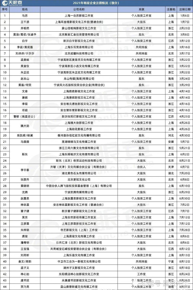 多家艺人经纪相关企业注销大名单曝光包括众多一线明星