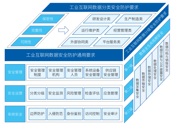 我国工业互联网数据安全现状与问题|工业互联网|数据安全|数据安全治