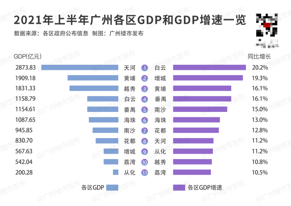 广州gdp2021年有多少_粤都广州与雾都重庆的2021年前三季度GDP来看,两者排名如何(3)