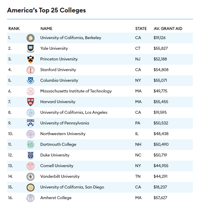 福布斯大学排名_2021福布斯中国排名